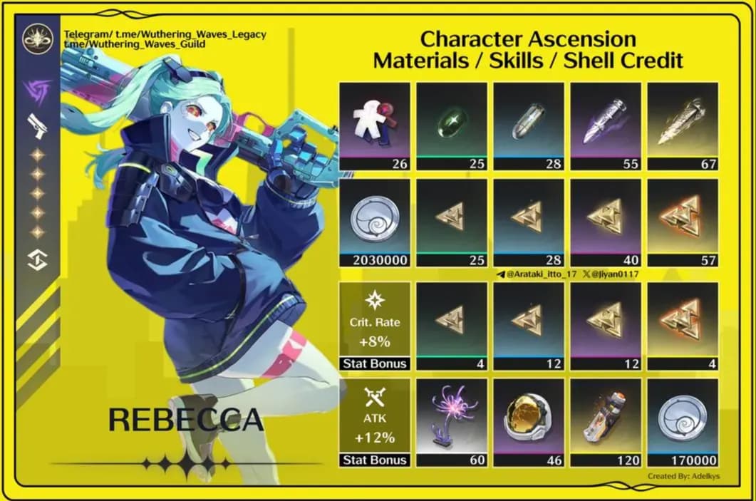 Guide Prefarm Rebecca Wuthering Waves: Material Lengkap!